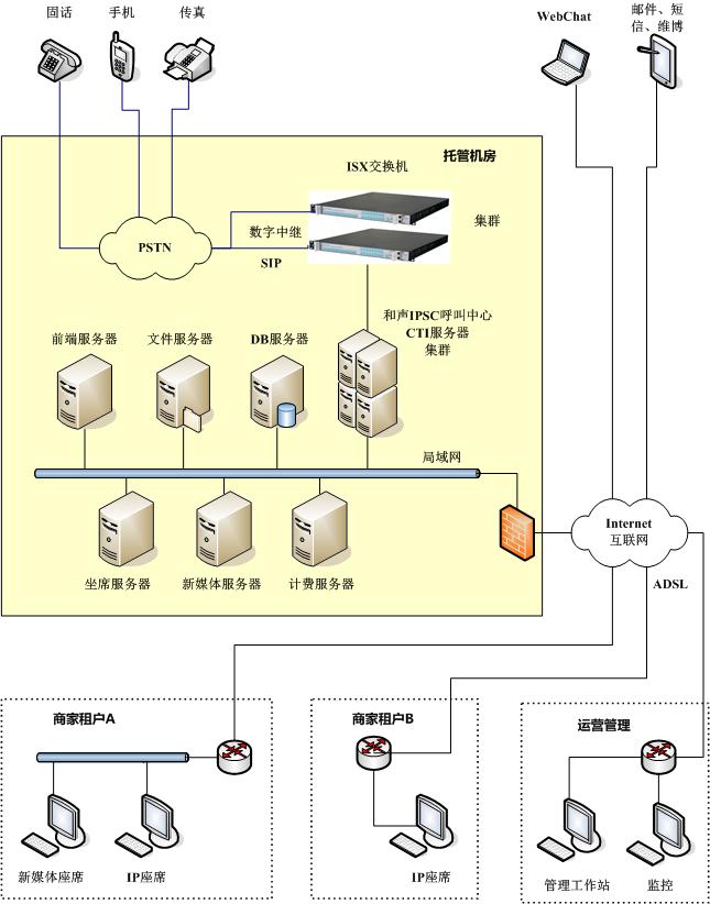 说明: E:\我的项目\通用资料\visio\云－全媒体呼叫中心架构.jpg