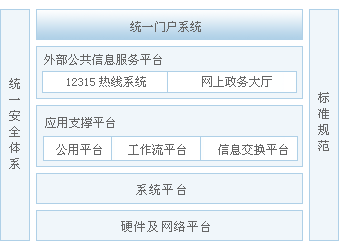 工商12315热线呼叫中心系统架构图：统一门户系统、统一安全体系、标准规范、外部公共信息服务平台、12315热线系统、网上政务大厅、应用支撑平台、公用平台、工作流平台、信息交换平台、系统平台、硬件及网络平台